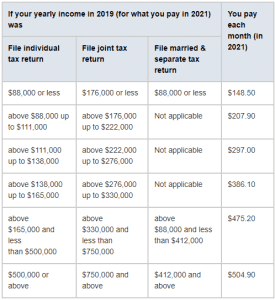 What Is Medicare IRMAA: How To Avoid The Surcharge If Possible