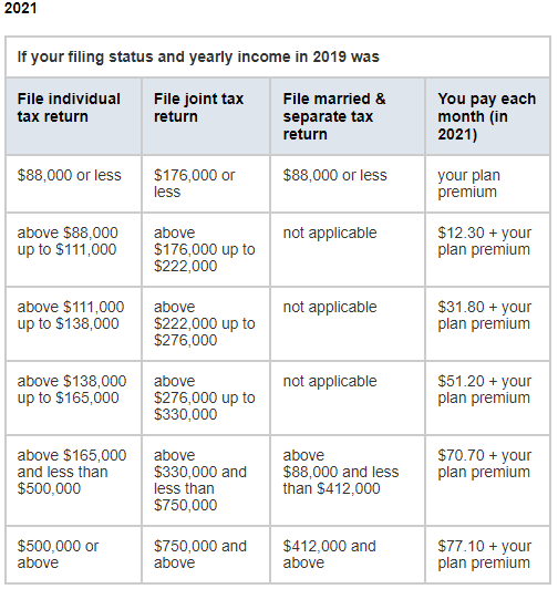 What Is Medicare IRMAA: How To Avoid The Surcharge If Possible